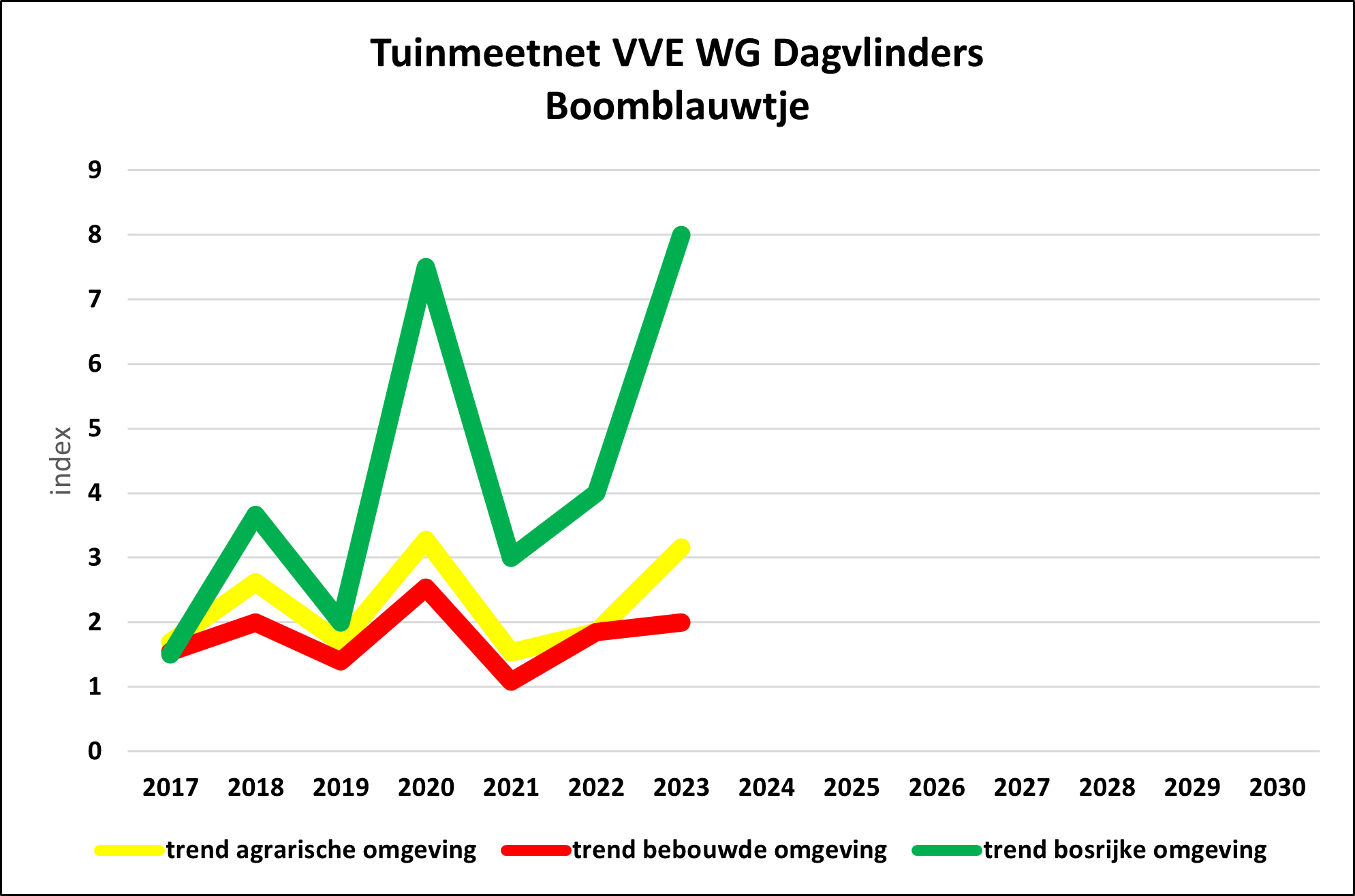 TMN/GMN VVE WG
                                        DV Celastrina argiolus 3 tuintypes/ 3 garden types